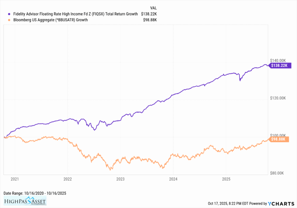Leveraged loan fund return chart for 5 years