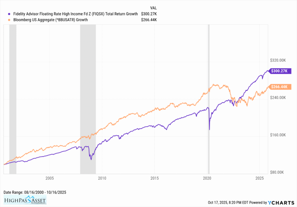 leveraged loan fund return chart for 25 years