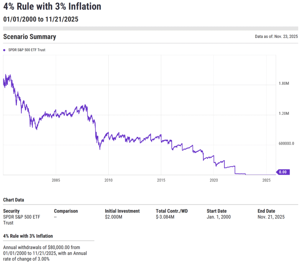 illustration for an all-equity retirement portfolio beginning in January of 2000 and using the 4% rule with 3% inflation.