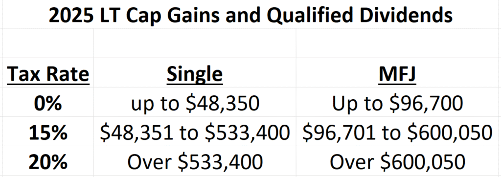 tax table for long-term capital gains and qualified dividends, tax rates for the all-equity retirement portfolio strategy.