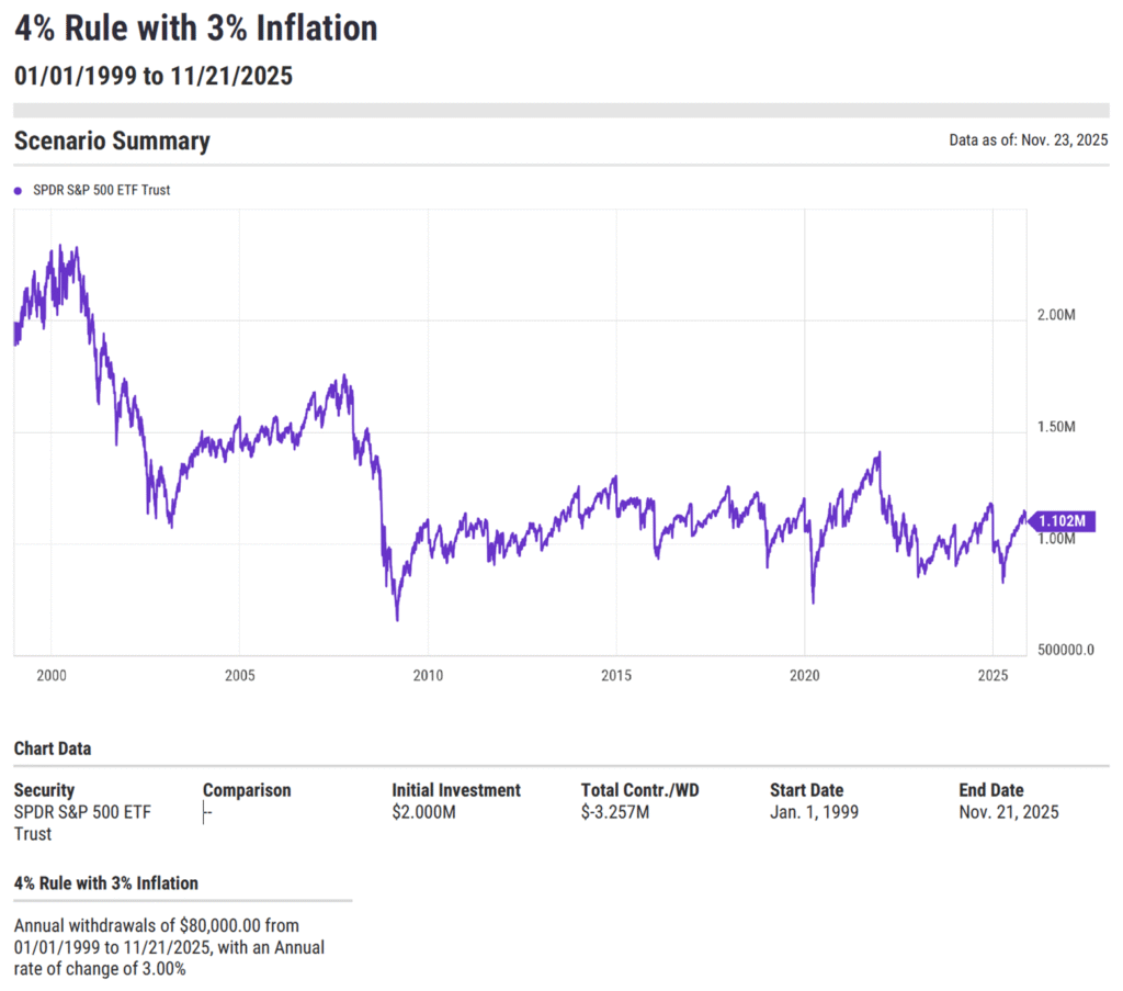 Illustration for an all-equity retirement portfolio beginning in January of 1999 and using the 4% rule with 3% inflation.