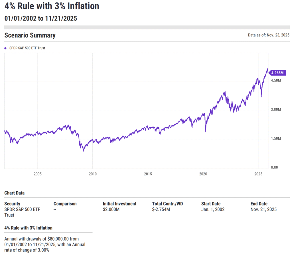 illustration for an all-equity retirement portfolio beginning in January of 2002 and using the 4% rule with 3% inflation.
