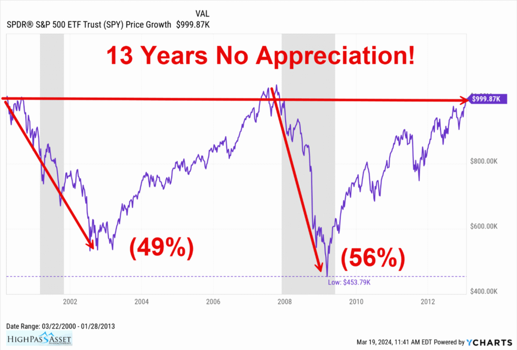 Graph of the S&P 500 from March of 2000 to January of 2013