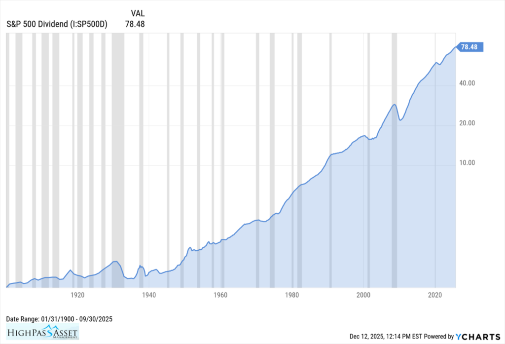Chart showing the dividend for the S&P 500 from January of 1900 to December of 2025.