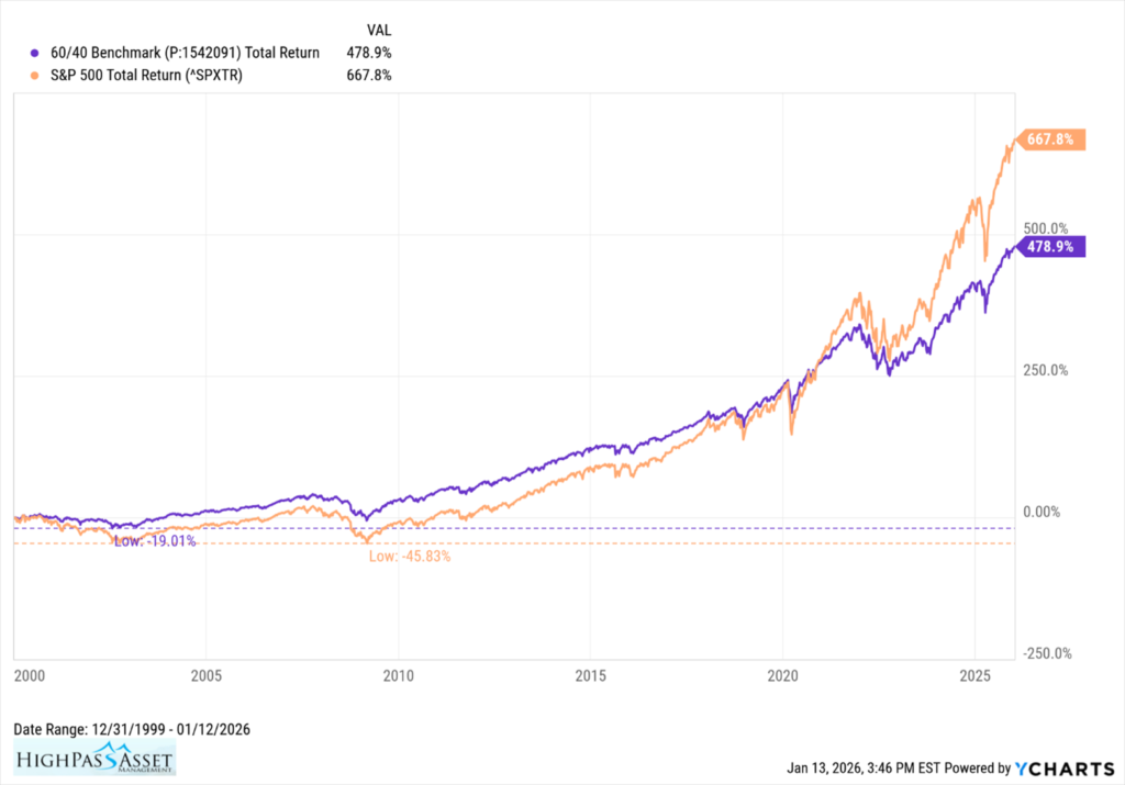 Chart showing 60/40 retirement portfolio total return from 2000 - 2026
