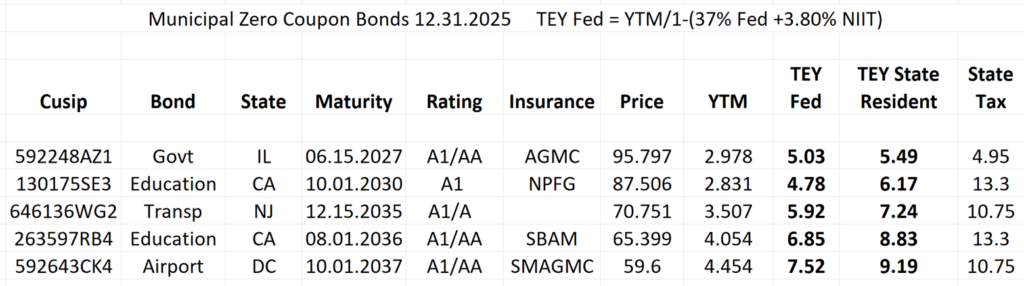table showing the taxable equivalent yields for five zero coupon municipal bonds