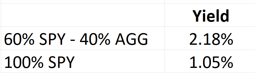 table showing the 60/40 retirement portfolio dividend yield