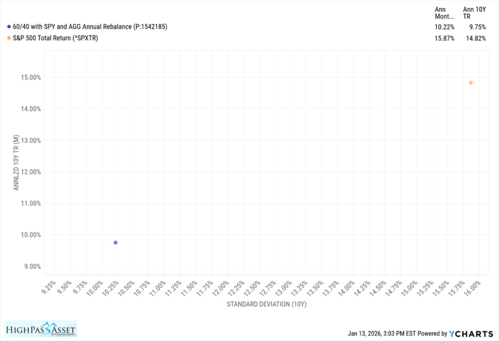 chart showing the ten year standard deviation and return for the 60/40 retirement portfolio