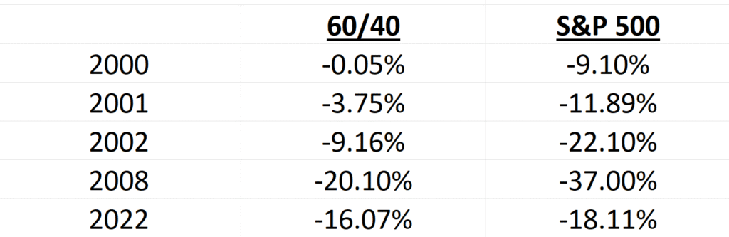 table showing historical losses for the 60/40 retirement portfolio