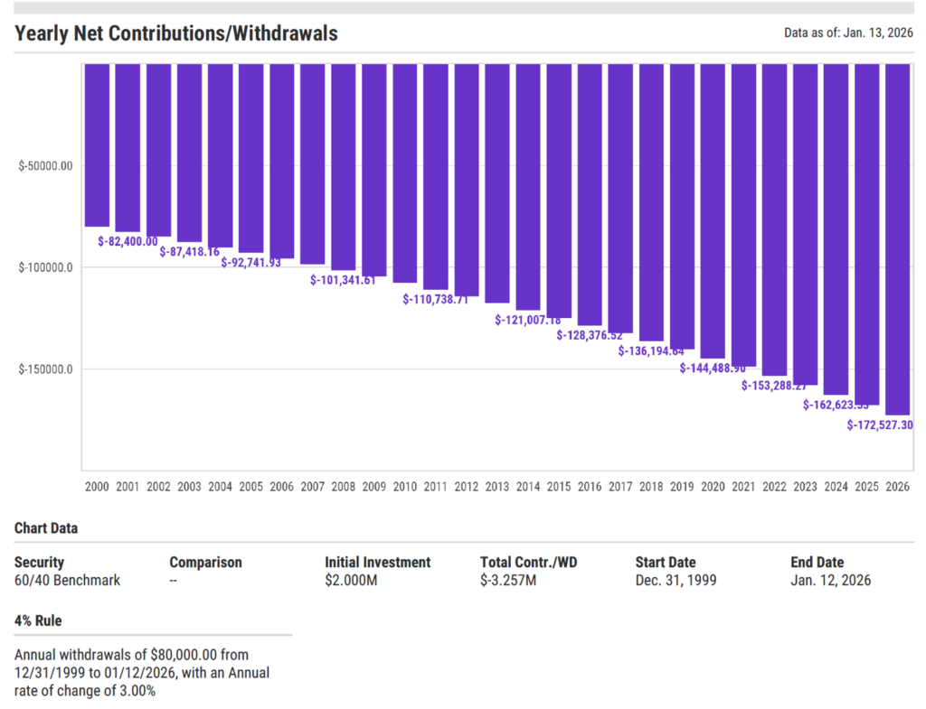 4% rule distribution chart