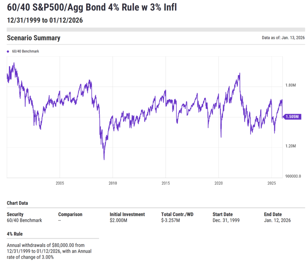 chart showing 4% rule illustration with a $2 million dollar investment in the 60/40 retirement portfolio.