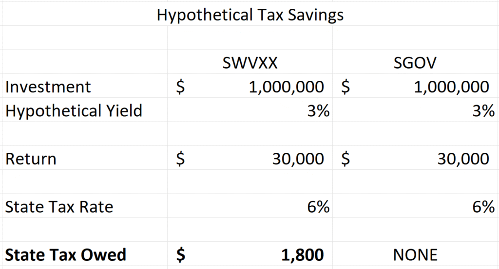 Table showing hypothetical tax savings gained by switching from SWVXX to SGOV