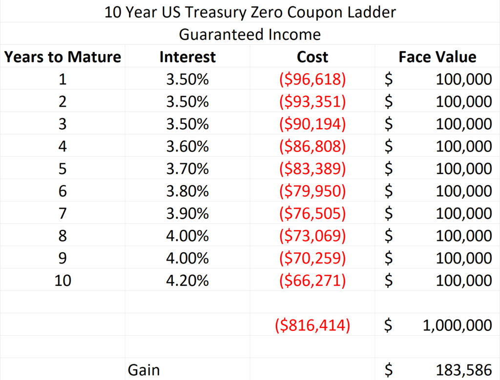 table showing a retirement income plan using a zero coupon treasury ladder.