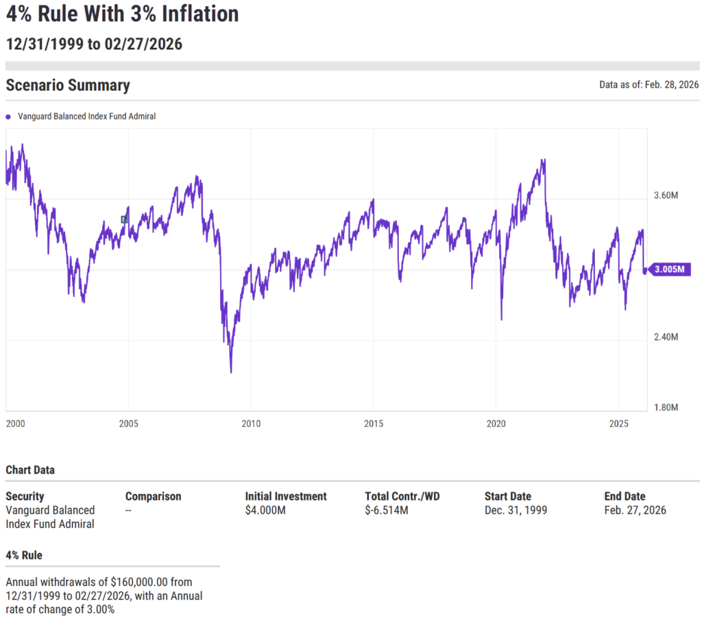 Chart showing a retirement income illustration for the Vanguard Balanced Index Fund using the 4% rule