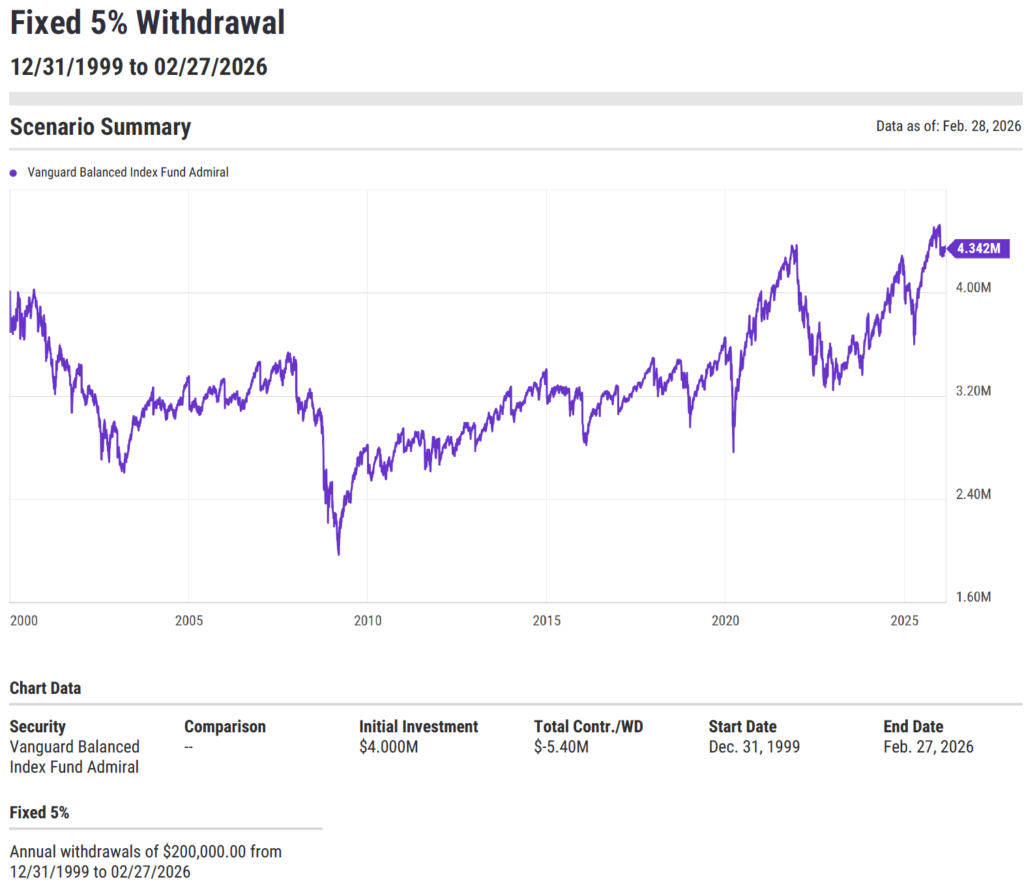 Chart showing a retirement income illustration for the Vanguard Balanced Index Fund using a fixed systematic withdrawal of 5%